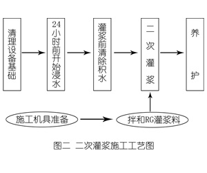 海曙灌浆料施工工艺—文字完整版